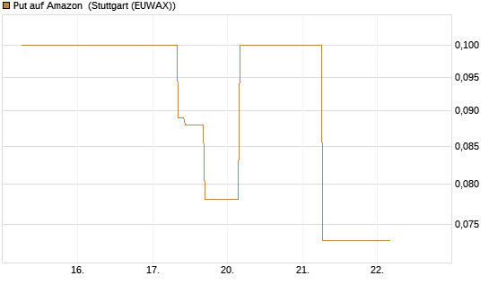 Put auf Amazon [J.P. Morgan Structured Products B.V.] Chart