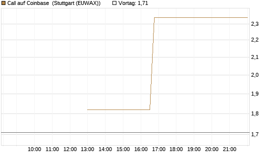 Call auf Coinbase [J.P. Morgan Structured Products B.V.] Chart