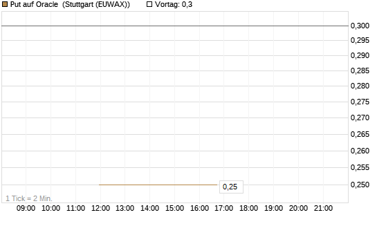 Put auf Oracle [J.P. Morgan Structured Products B.V.] Chart