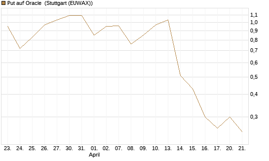 Put auf Oracle [J.P. Morgan Structured Products B.V.] Chart