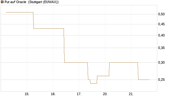 Put auf Oracle [J.P. Morgan Structured Products B.V.] Chart