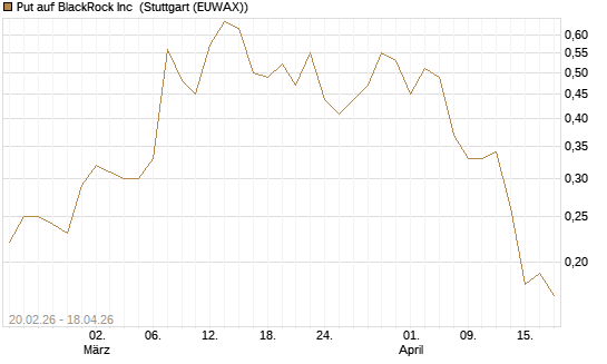 Put auf BlackRock Inc [J.P. Morgan Structured Products B.V.] Chart