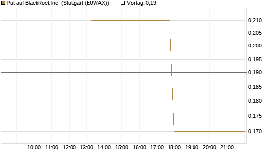 Put auf BlackRock Inc [J.P. Morgan Structured Products B.V.] Chart