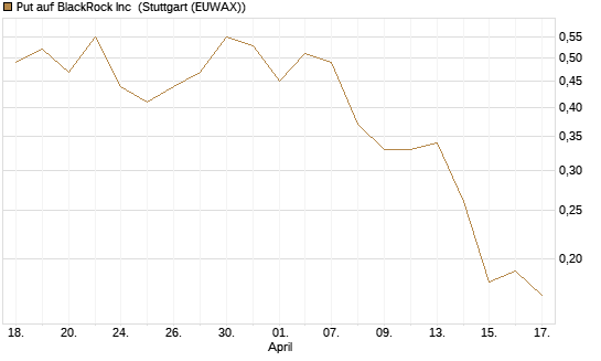 Put auf BlackRock Inc [J.P. Morgan Structured Products B.V.] Chart
