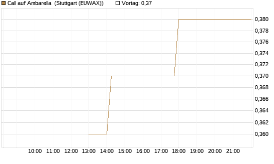 Call auf Ambarella [J.P. Morgan Structured Products B.V.] Chart
