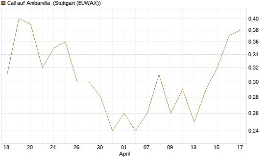 Call auf Ambarella [J.P. Morgan Structured Products B.V.] Chart