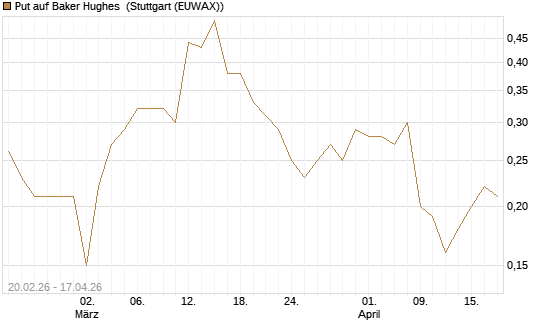 Put auf Baker Hughes [J.P. Morgan Structured Products B.V.] Chart