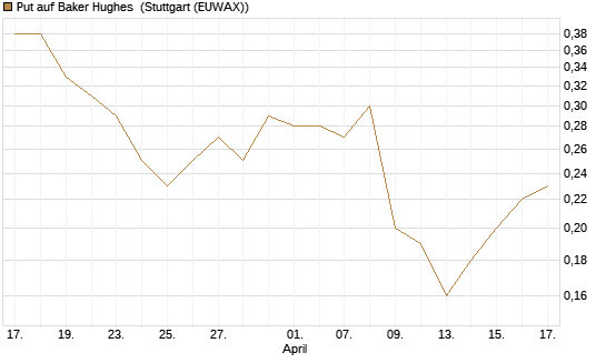 Put auf Baker Hughes [J.P. Morgan Structured Products B.V.] Chart
