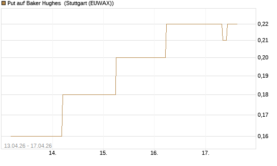 Put auf Baker Hughes [J.P. Morgan Structured Products B.V.] Chart