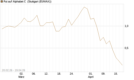 Put auf Alphabet C [J.P. Morgan Structured Products B.V.] Chart