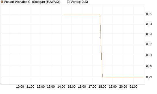 Put auf Alphabet C [J.P. Morgan Structured Products B.V.] Chart