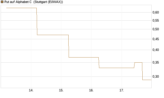 Put auf Alphabet C [J.P. Morgan Structured Products B.V.] Chart