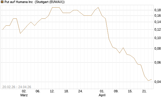 Put auf Humana Inc [J.P. Morgan Structured Products B.V.] Chart