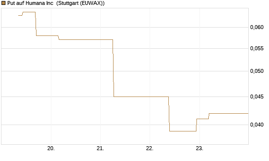 Put auf Humana Inc [J.P. Morgan Structured Products B.V.] Chart