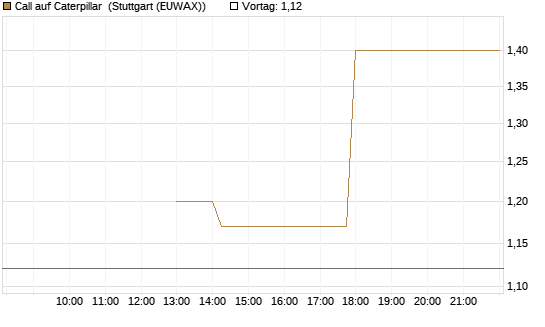 Call auf Caterpillar [J.P. Morgan Structured Products B.V.] Chart