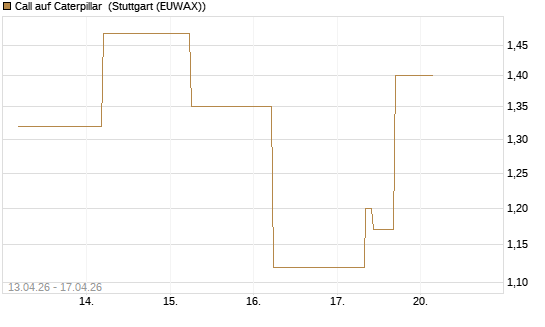Call auf Caterpillar [J.P. Morgan Structured Products B.V.] Chart