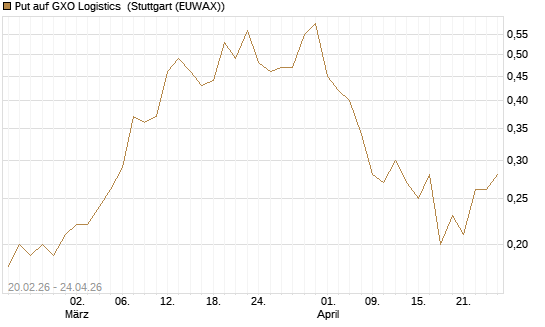 Put auf GXO Logistics [J.P. Morgan Structured Products B.V.] Chart