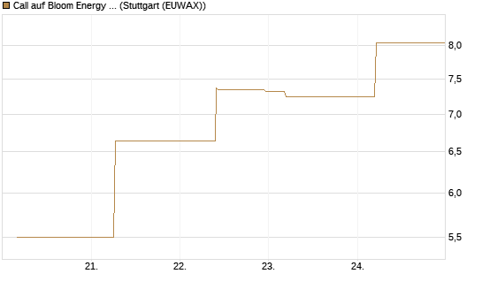 Call auf Bloom Energy A [J.P. Morgan Structured Products B.V.] Chart
