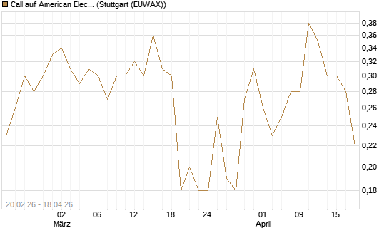 Call auf American Electric Power [J.P. Morgan Structured Products B.V.] Chart