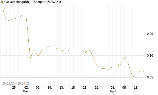 Call auf MongoDB,  [J.P. Morgan Structured Products B.V.] Chart