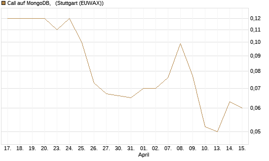 Call auf MongoDB,  [J.P. Morgan Structured Products B.V.] Chart