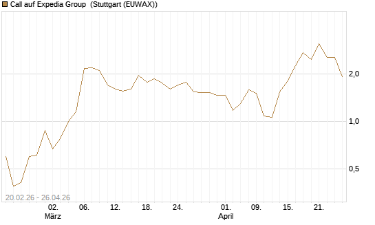 Call auf Expedia Group [J.P. Morgan Structured Products B.V.] Chart
