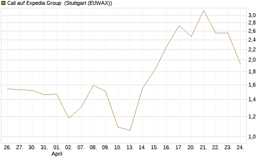Call auf Expedia Group [J.P. Morgan Structured Products B.V.] Chart
