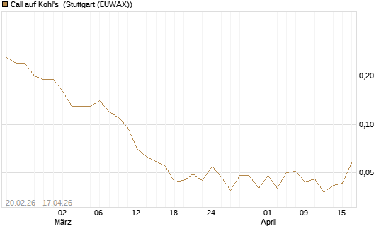Call auf Kohl's [J.P. Morgan Structured Products B.V.] Chart