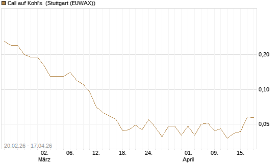 Call auf Kohl's [J.P. Morgan Structured Products B.V.] Chart