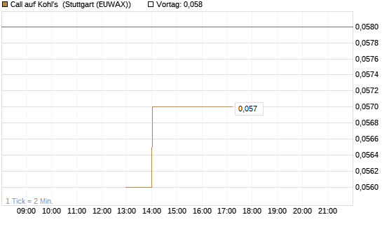 Call auf Kohl's [J.P. Morgan Structured Products B.V.] Chart