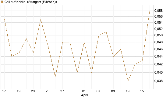 Call auf Kohl's [J.P. Morgan Structured Products B.V.] Chart