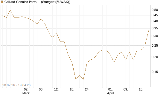 Call auf Genuine Parts Company [J.P. Morgan Structured Products B.V.] Chart