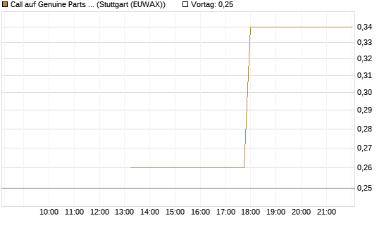 Call auf Genuine Parts Company [J.P. Morgan Structured Products B.V.] Chart