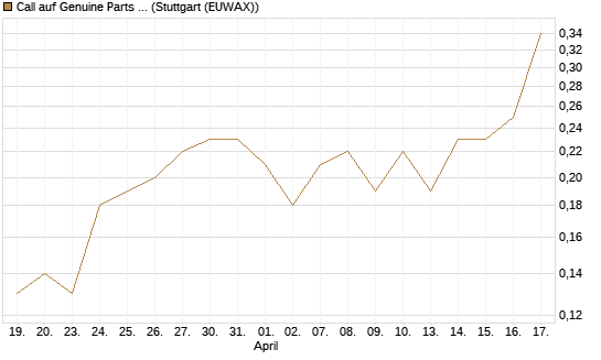 Call auf Genuine Parts Company [J.P. Morgan Structured Products B.V.] Chart