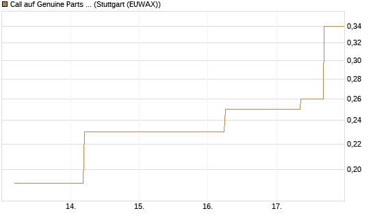 Call auf Genuine Parts Company [J.P. Morgan Structured Products B.V.] Chart