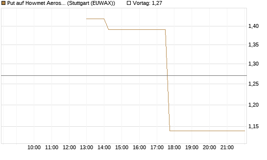 Put auf Howmet Aerospace [J.P. Morgan Structured Products B.V.] Chart