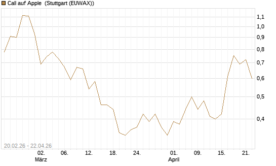 Call auf Apple [J.P. Morgan Structured Products B.V.] Chart