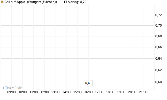 Call auf Apple [J.P. Morgan Structured Products B.V.] Chart