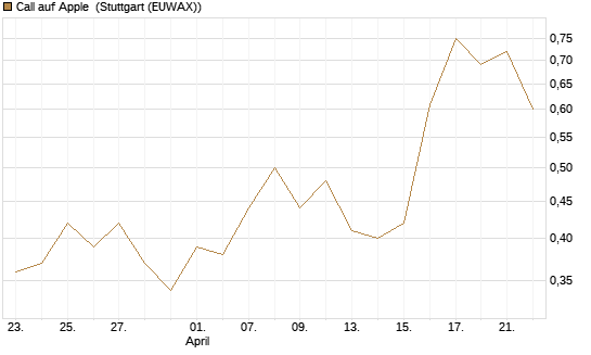 Call auf Apple [J.P. Morgan Structured Products B.V.] Chart