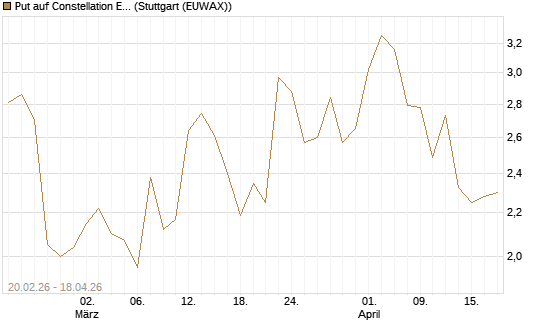 Put auf Constellation Energy [J.P. Morgan Structured Products B.V.] Chart