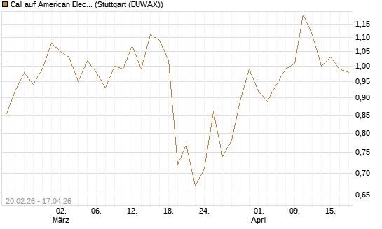 Call auf American Electric Power [J.P. Morgan Structured Products B.V.] Chart