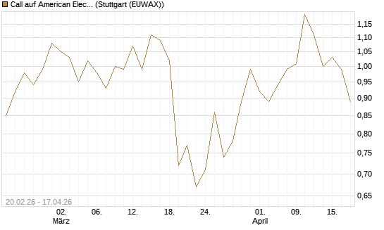 Call auf American Electric Power [J.P. Morgan Structured Products B.V.] Chart