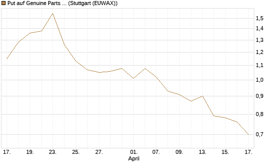 Put auf Genuine Parts Company [J.P. Morgan Structured Products B.V.] Chart
