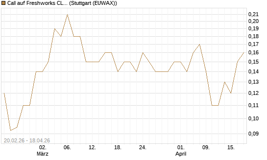 Call auf Freshworks CL.A  Chart