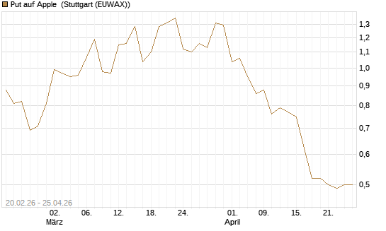 Put auf Apple [J.P. Morgan Structured Products B.V.] Chart