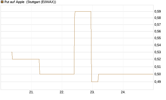 Put auf Apple [J.P. Morgan Structured Products B.V.] Chart