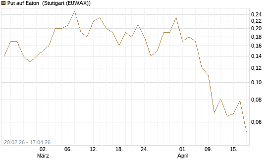 Put auf Eaton [J.P. Morgan Structured Products B.V.] Chart