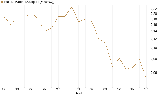 Put auf Eaton [J.P. Morgan Structured Products B.V.] Chart