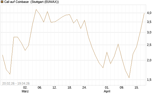 Call auf Coinbase [J.P. Morgan Structured Products B.V.] Chart
