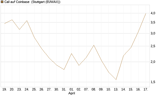 Call auf Coinbase [J.P. Morgan Structured Products B.V.] Chart
